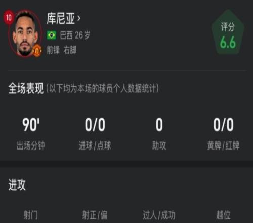 库尼亚战阿森纳全场数据：3脚射正4次成功过人，传球成功率87.5%