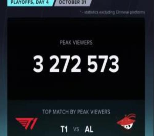 超过iG打T1！T1对战AL海外峰值来到327万，本次S赛新高