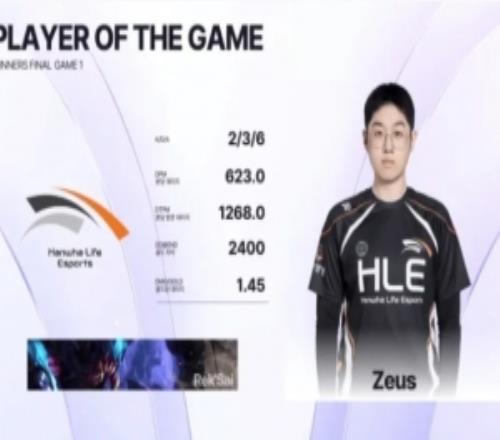 Zeus雷克塞砍下236的战绩，拿下HLE对阵DK首局MVP