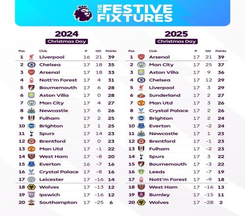 英超官方晒近两年圣诞积分榜：利物浦和阿森纳同分领跑