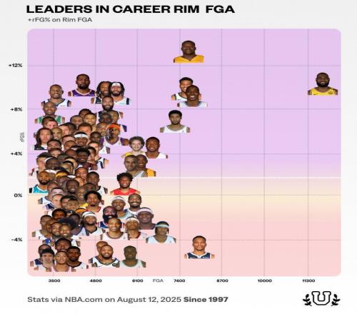 NBA历史100大攻筐高手：奥尼尔篮下巨无霸詹姆斯独创无人区