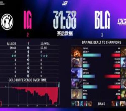 2局都是翻盘首局BLG经济最大领先9866第三局领先6318