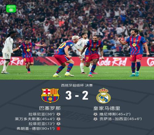 西超杯巴萨32皇马夺冠，拉菲尼亚双响，维尼修斯一条龙破门