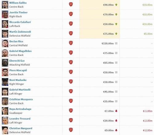 阿森纳球员身价变动：萨利巴上涨1000万欧，萨卡下跌1000万欧