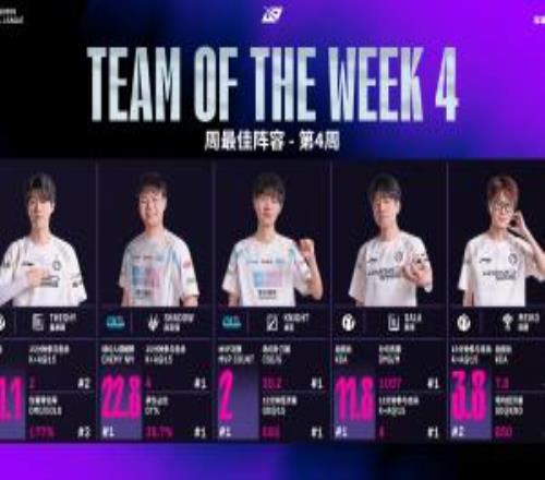 含金量拉满！第四周最佳阵容：Theshy、Shad0w、Knight、GALA、Meiko