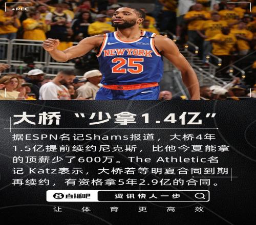 “少拿1.4亿”大桥4年1.5亿提前续约若等明夏签最高5年2.9亿