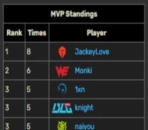 要拿常规赛MVP了JackeyLove第三赛段拿到八次MVP位列MVP榜第一