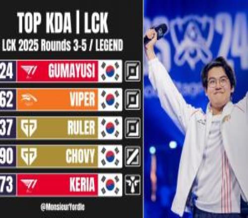 KDA好的夸张！Guma第三赛段KDA8.24位列LCK第一Viper、Ruler分居二三