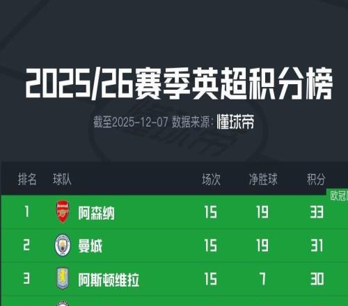 主场30击败桑德兰，曼城目前位居第二仅比阿森纳少2分