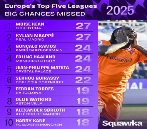 2025年五大联赛错失绝佳机会榜：基恩、姆巴佩27次并列第1