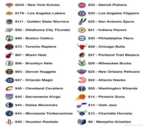 NBA各队主场揭幕战最低门票：尼克斯233元居首，开拓者27元，灰熊仅6元