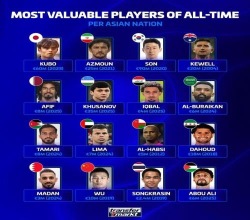 德转列亚洲各国地区历史身价最高球员：孙兴慜第1，武磊上榜