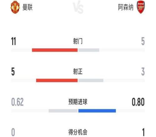 曼城vs阿森纳半场数据：曼联11射5正0得分机会，阿森纳5射3正