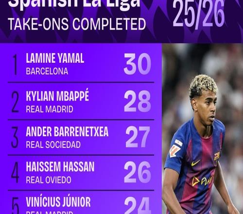 本赛季西甲完成过人最多榜：亚马尔30次居首，姆巴佩28次第二