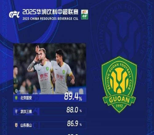 第20轮传球成功率榜：国安本赛季第7次登顶，三镇泰山进入前三位