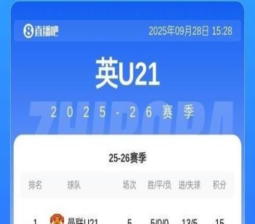 5战全胜！曼联U21队41水晶宫U21队，领跑联赛积分榜