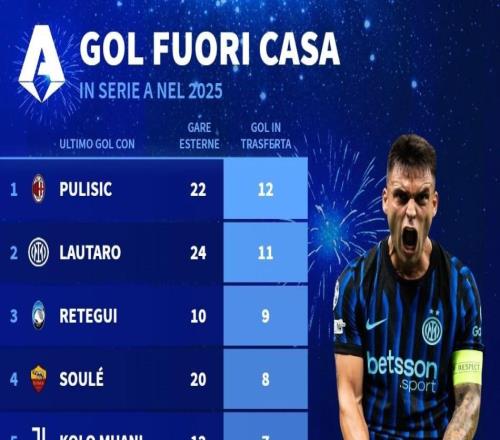 意甲球员2025年客场进球榜：普利希奇12球第1，劳塔罗11球第2