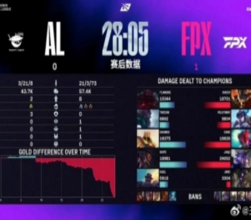 媒体人：FPX21比3AL，真正义执行了