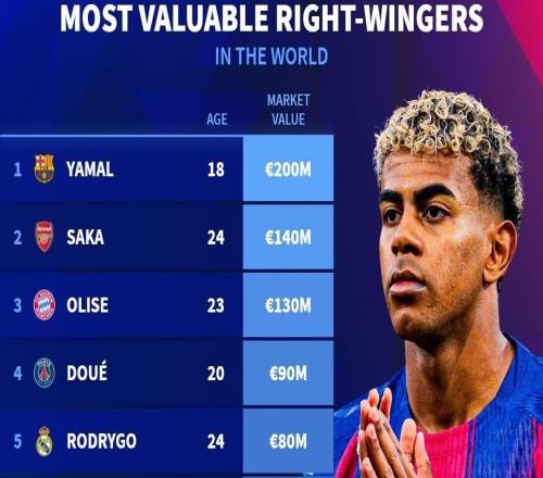 德转列右边锋身价榜：亚马尔2亿欧居首，萨卡第二奥利塞第三