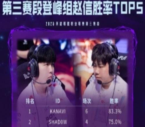 第三赛段登峰组赵信胜率TOP5：Kanavi第一，shad0w第二