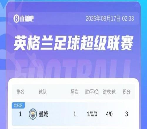 英超积分榜：曼城4球大胜暂登顶，桑德兰、热刺皆3球取胜