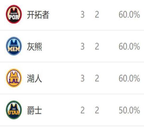 西部排名又变了：马刺创NBA奇迹，掘金收大礼，2队排名互换