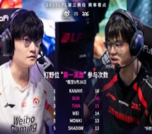 双方打野数据对比：Xun一血参与数第一，Tian其余数据领先