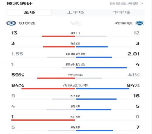 切尔西13布莱顿全场数据：射门1312，射正33，控球率59%41%