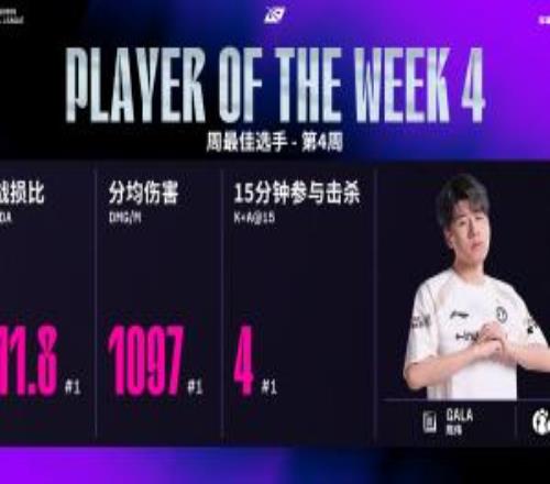 KDA高达11.8！分均伤害1097！GALA斩获第四周周最佳选手荣誉