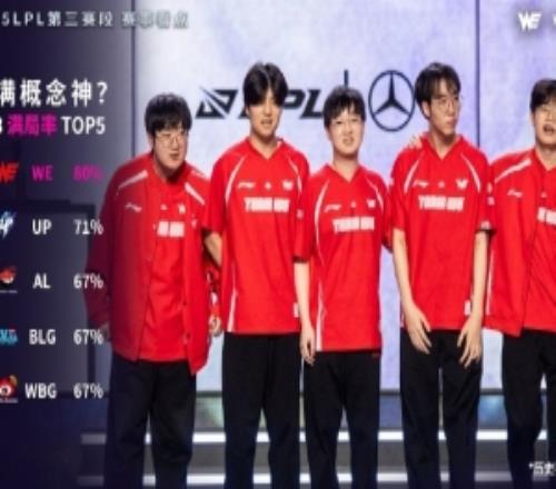 打满概念神WE以80%的满局率位列LPL联赛第1