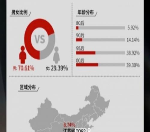 英雄联盟S15微数据：观赛男性占比70.61%，00后比例最多达39.30%