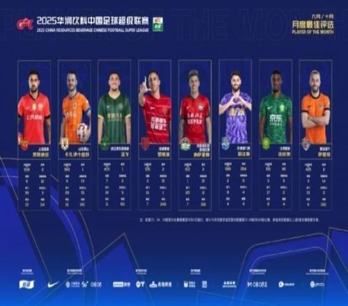 中超官方公布910月最佳候选莱昂纳多法比奥在列
