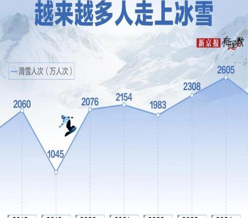 为什么滑雪的人很多，雪场还不赚钱