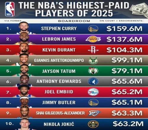 福布斯2025年NBA球员收入排名，库里力压詹姆斯排名第一位，杜兰特第三