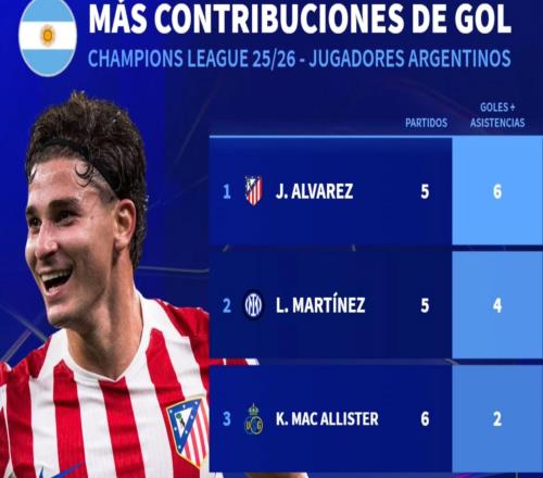 本赛季阿根廷球员欧冠参与进球榜：阿尔瓦雷斯6粒居首