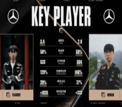 Flandre与Doran数据：Flandre经济差领先，Doran伤转领先