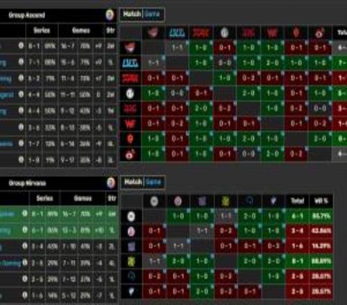 NIP终结EDG六连胜！LPL、LCK赛区第三赛段再无全胜队伍！