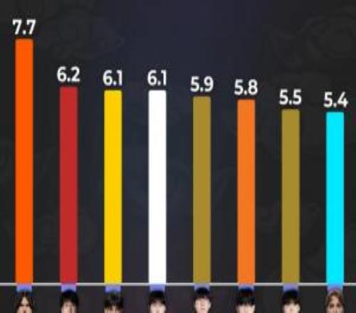 2025选手KDA排行：Hope第二Ruler、Viper、Chovy第五六七