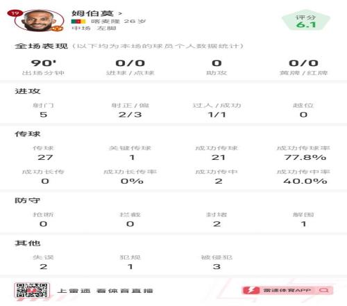 姆伯莫vs阿森纳全场数据：打满全场，5射门2射正，1次成功过人