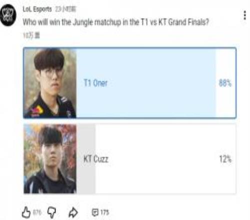 LOL官方发布决赛打野对位投票：Oner以88%得票率获胜