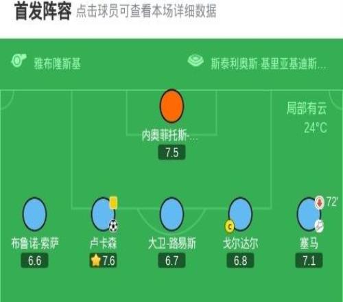 帕福斯10黄潜斩获队史欧冠首胜，卢卡森制胜，盖伊失单刀