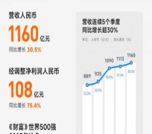 小米Q2财报：营收1160亿同比增长30.5%，交付81302辆新车创新高