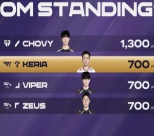 LCK第三轮起Keria拿到5次系列赛MVP排第一，Viper四次第二