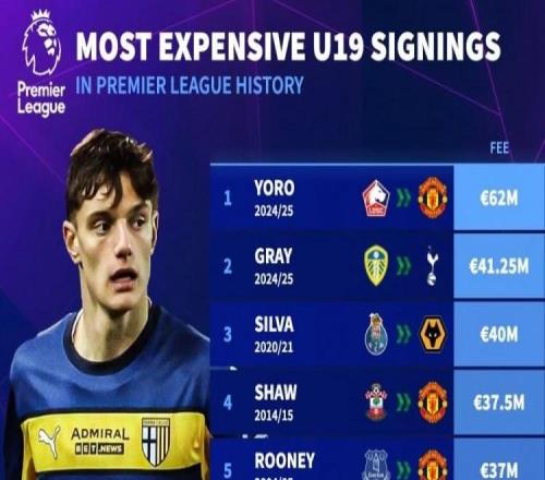英超最贵U19引援榜：约罗6200万欧居首，莱奥尼3100万欧第8