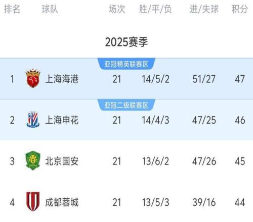 中超21轮积分榜：前四2胜2平，申花3轮不胜丢榜首，倒数4队差5分