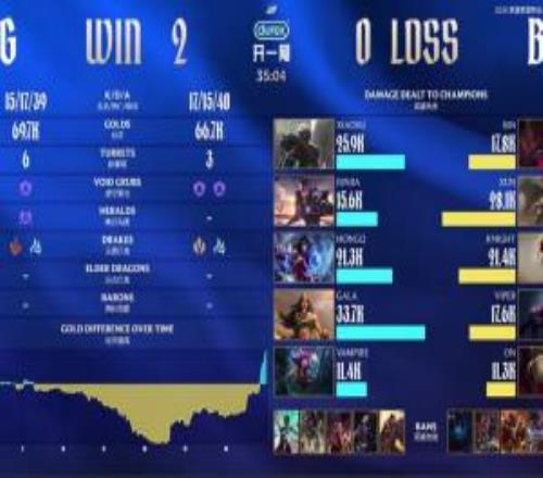 纯纯AD差距！第二局GALA希维尔数据再次全面碾压Viper