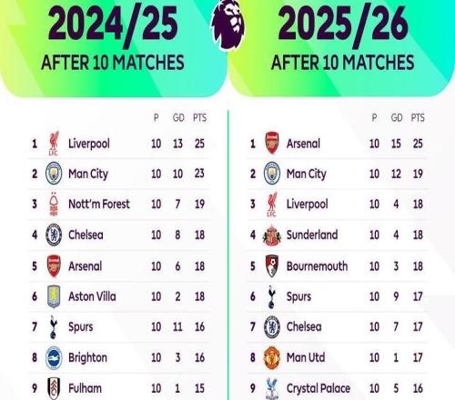 英超前10轮与上赛季同期积分对比：阿森纳、利物浦积分互换