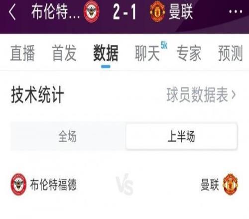 曼联12布伦特福德半场数据：射门104，射正44，得分机会24