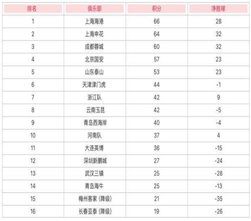 中超30轮积分榜：海港积66分夺冠梅州亚泰降级