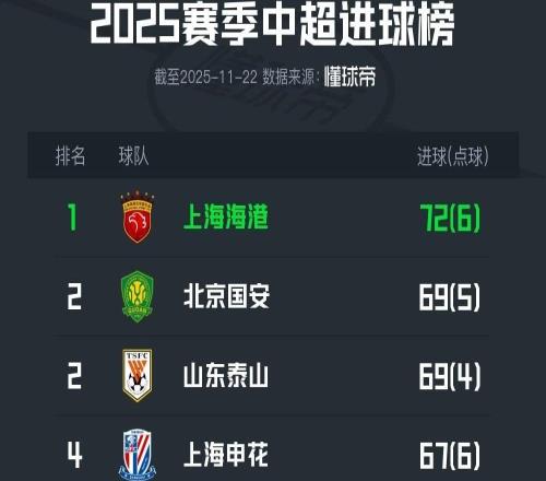 本赛季中超进球榜：海港72球居首，国安、泰山69球第二
